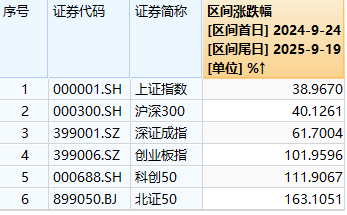 “924”行情以来A股主要指数涨幅。图源Wind