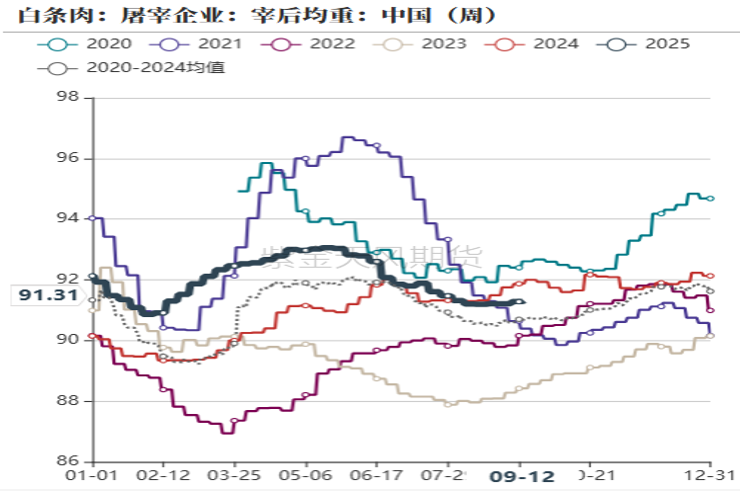 数据来源：紫金天风期货研究所