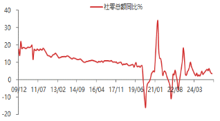 资料来源：东海期货研究所，同花顺，Wind
