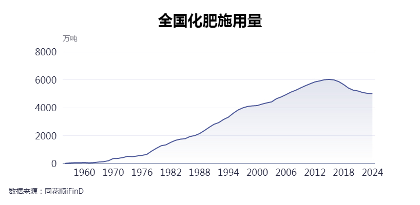 我国化肥施用量情况