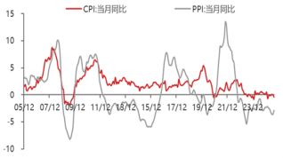 资料来源：东海期货研究所，同花顺，Wind