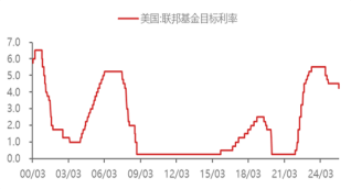 资料来源：东海期货研究所，同花顺，Wind