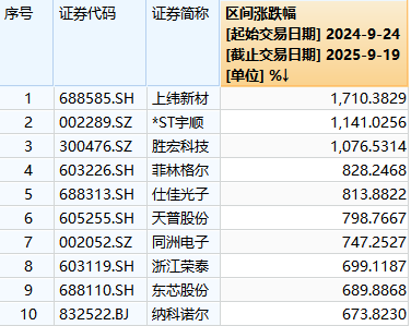 “924”行情以来的十大牛股。图源Wind